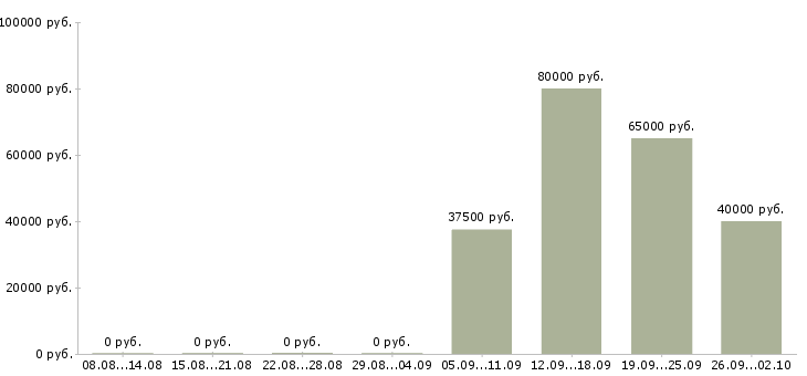 Вакансии юрист договорного отдела в Москве - Медиана зарплат юрист договорного отдела в Москве за 2 месяца