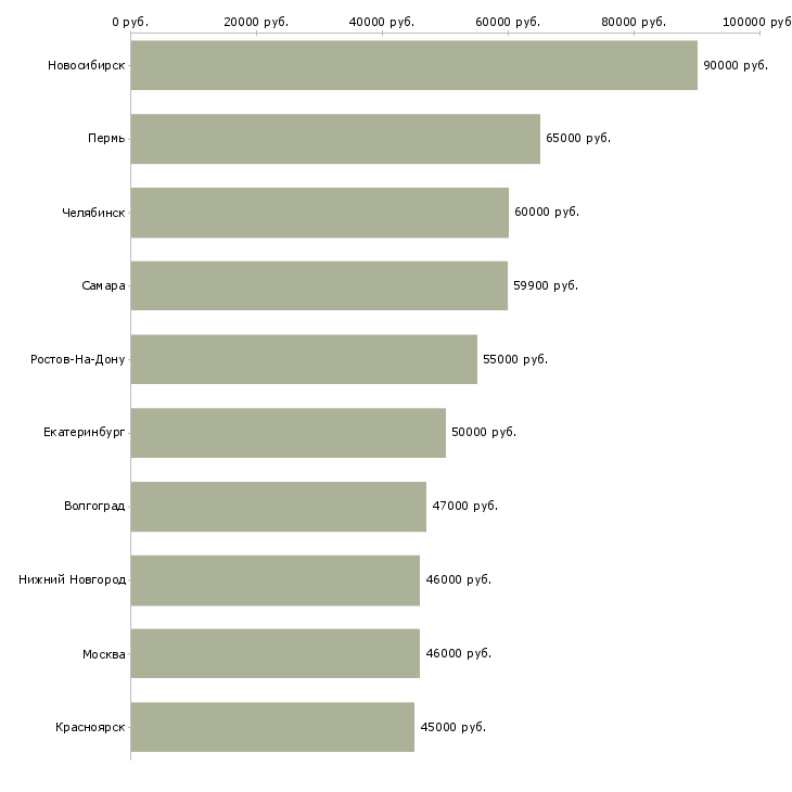 Поиск работы кассир вахтовым методом-Медиана зарплаты для вакансии «кассир вахтовым методом» в других городах