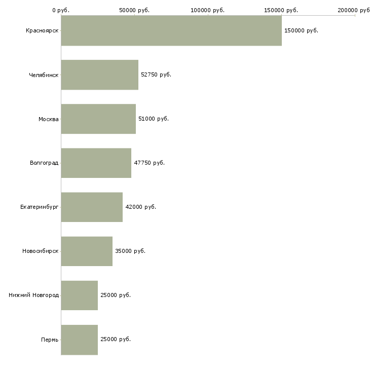 Поиск работы менеджер по найму персонала-Медиана зарплаты для вакансии «менеджер по найму персонала» в других городах