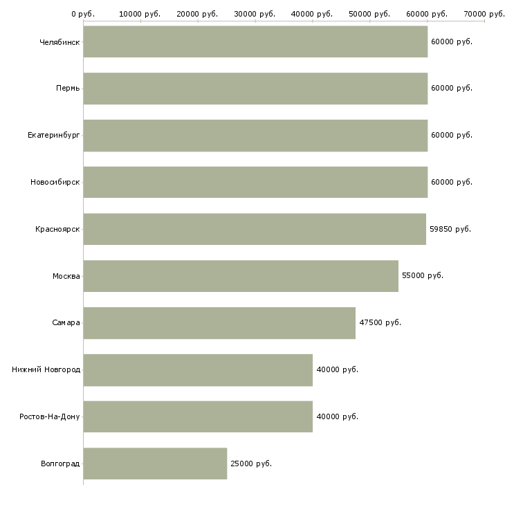 Поиск работы начальник производственного участка-Медиана зарплаты для вакансии «начальник производственного участка» в других городах