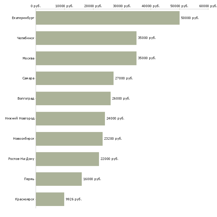 Поиск работы специалист в архив-Медиана зарплаты для вакансии «специалист в архив» в других городах