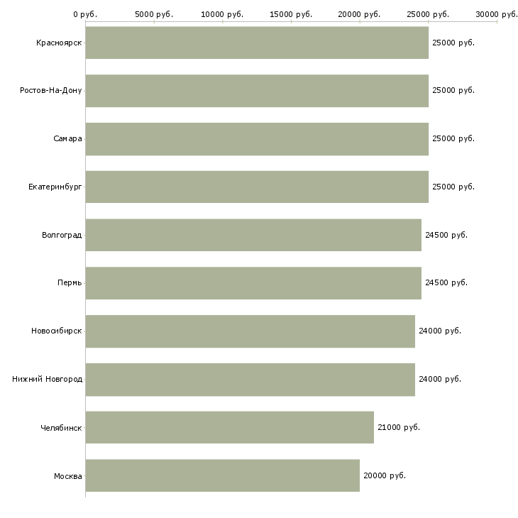 Поиск работы удаленная подработка для всех-Медиана зарплаты для вакансии «удаленная подработка для всех» в других городах