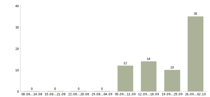 Работа инженер производственного контроля Башкортостан - Число вакансий Башкортостан по специальности инженер производственного контроля за 2 месяца