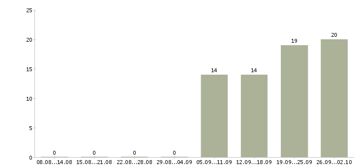 Работа менеджер по продажам профессиональной косметики Башкортостан - Число вакансий Башкортостан по специальности менеджер по продажам профессиональной косметики за 2 месяца