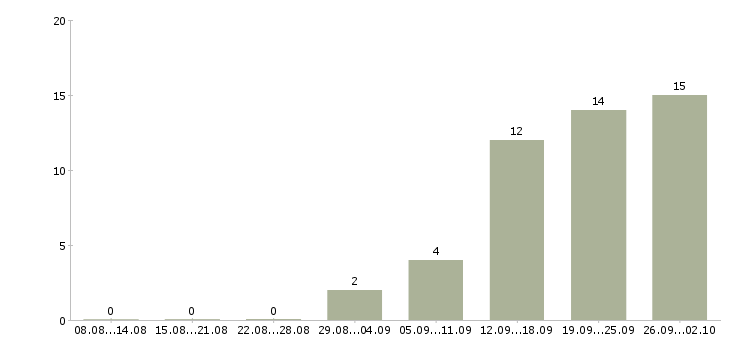 Работа руководитель проектов продаж Башкортостан - Число вакансий Башкортостан по специальности руководитель проектов продаж за 2 месяца