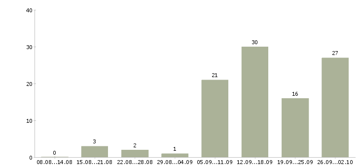 Работа требуются удаленные сотрудники Башкортостан - Число вакансий Башкортостан по специальности требуются удаленные сотрудники за 2 месяца