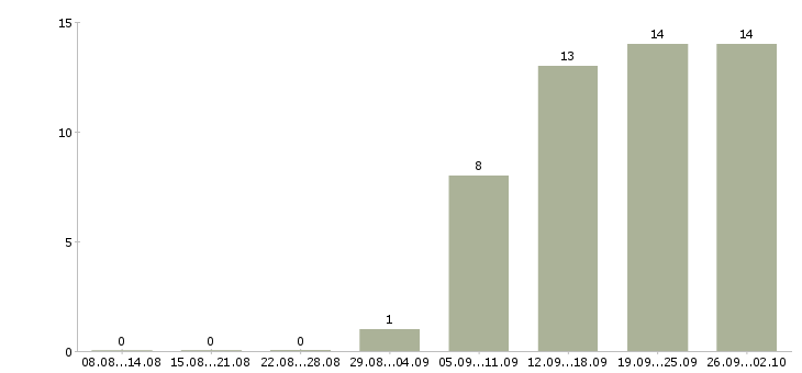 Работа менеджер по развитию продаж Йошкар-ола - Число вакансий Йошкар-ола по специальности менеджер по развитию продаж за 2 месяца
