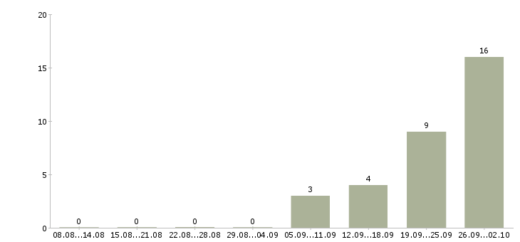 Работа компания набирает сотрудников Карелия - Число вакансий Карелия по специальности компания набирает сотрудников за 2 месяца