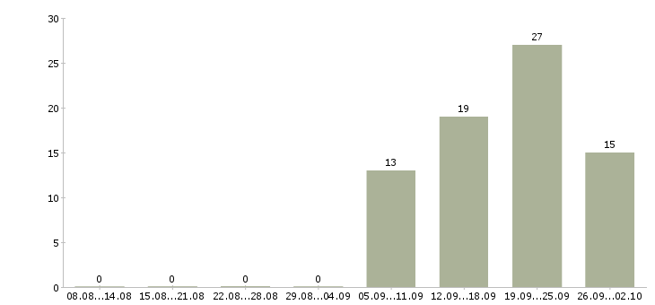 Работа требуется помощник руководителя Карелия - Число вакансий Карелия по специальности требуется помощник руководителя за 2 месяца