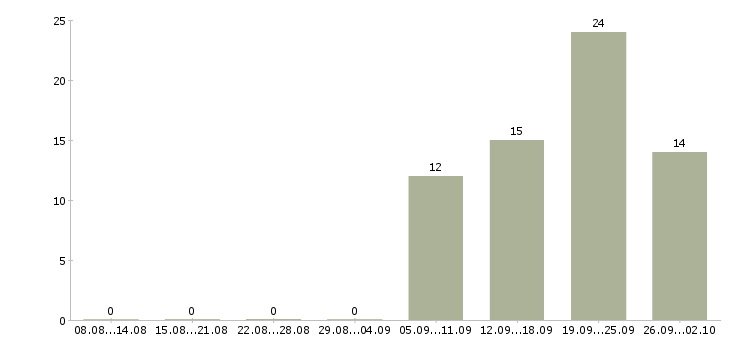 Работа требуется помощник администратора Коми - Число вакансий Коми по специальности требуется помощник администратора за 2 месяца