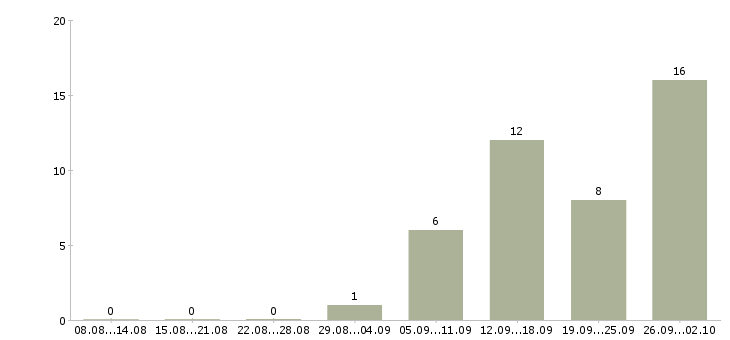 Работа менеджер call центра Нижний новгород - Число вакансий Нижний новгород по специальности менеджер call центра за 2 месяца