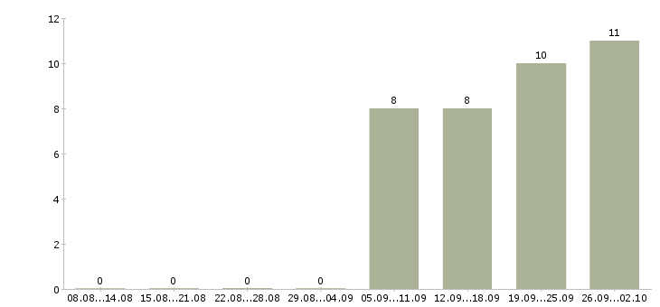 Работа менеджер по сбыту Нижний новгород - Число вакансий Нижний новгород по специальности менеджер по сбыту за 2 месяца