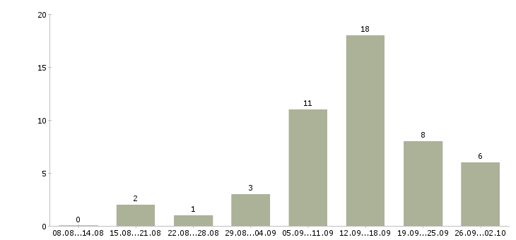 Работа нужна удаленная работа Нижний новгород - Число вакансий Нижний новгород по специальности нужна удаленная работа за 2 месяца