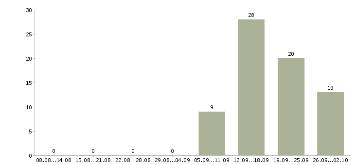 Работа программист 1с 8 Нижний новгород - Число вакансий Нижний новгород по специальности программист 1с 8 за 2 месяца