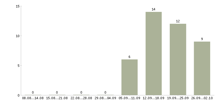 Работа менеджер кассы Ростов-на-дону - Число вакансий Ростов-на-дону по специальности менеджер кассы за 2 месяца