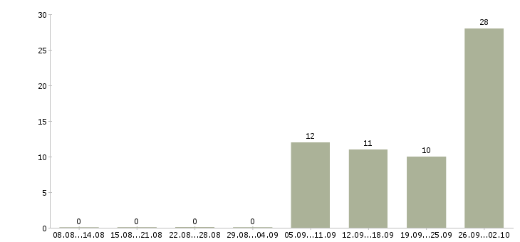 Работа специалист по согласованию Ростов-на-дону - Число вакансий Ростов-на-дону по специальности специалист по согласованию за 2 месяца
