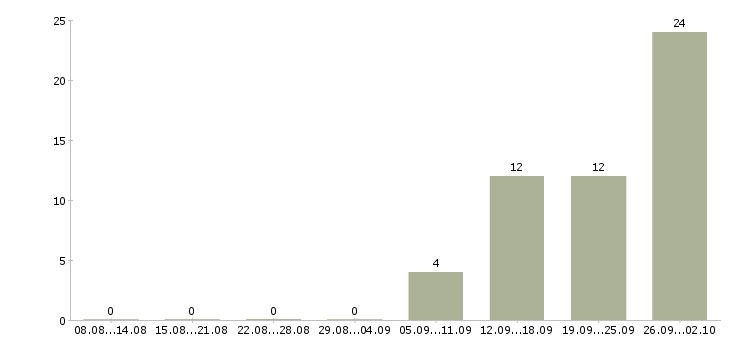 Работа специалист с медицинским образованием Ростов-на-дону - Число вакансий Ростов-на-дону по специальности специалист с медицинским образованием за 2 месяца