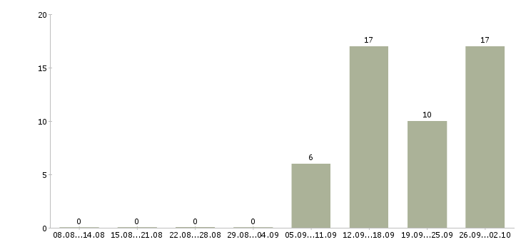 Работа начальник отдела обслуживания Санкт-петербург - Число вакансий Санкт-петербург по специальности начальник отдела обслуживания за 2 месяца
