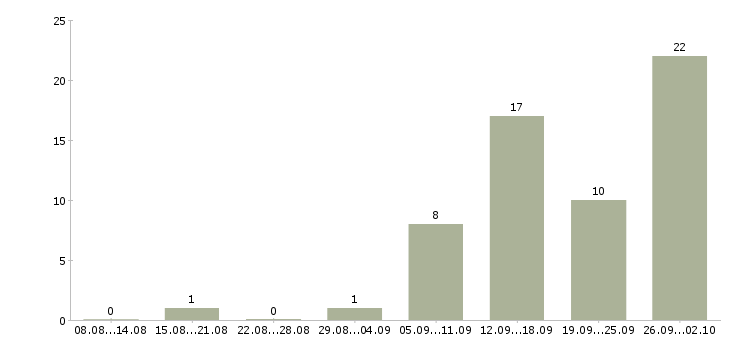 Работа охранник в автосалон Санкт-петербург - Число вакансий Санкт-петербург по специальности охранник в автосалон за 2 месяца