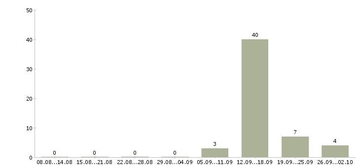 Работа продавец продуктового отдела Санкт-петербург - Число вакансий Санкт-петербург по специальности продавец продуктового отдела за 2 месяца