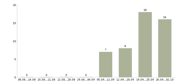 Работа руководитель отдела аналитики Санкт-петербург - Число вакансий Санкт-петербург по специальности руководитель отдела аналитики за 2 месяца