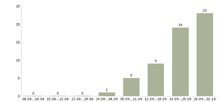 Работа специалист в отдел закупок Санкт-петербург - Число вакансий Санкт-петербург по специальности специалист в отдел закупок за 2 месяца