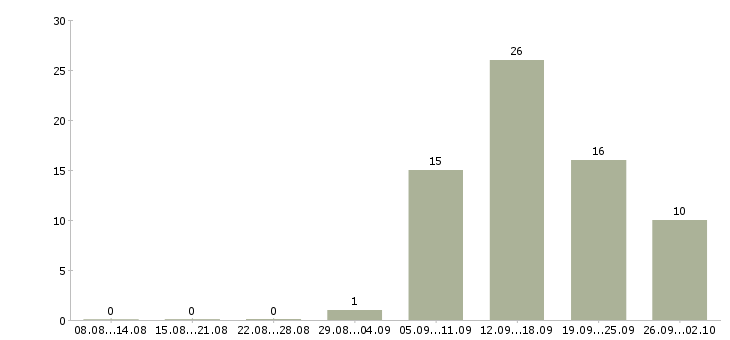Работа консультант по страхованию Татарстан - Число вакансий Татарстан по специальности консультант по страхованию за 2 месяца