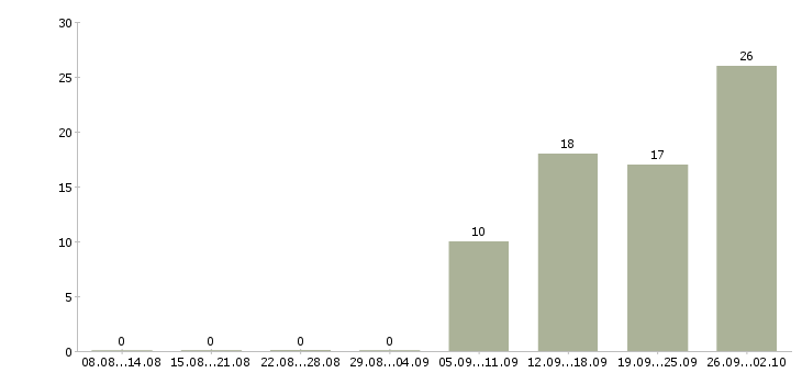 Работа менеджер по продвижению услуг Татарстан - Число вакансий Татарстан по специальности менеджер по продвижению услуг за 2 месяца