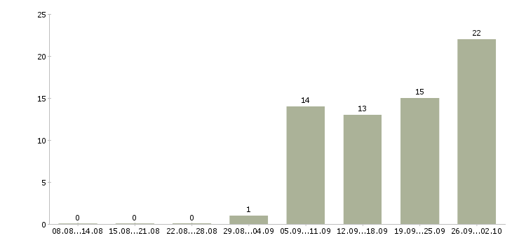 Работа руководитель торговой точки Татарстан - Число вакансий Татарстан по специальности руководитель торговой точки за 2 месяца