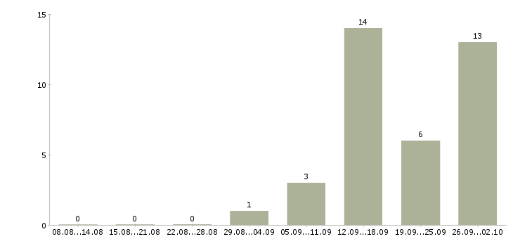 Работа специалист по обработке заказов Татарстан - Число вакансий Татарстан по специальности специалист по обработке заказов за 2 месяца