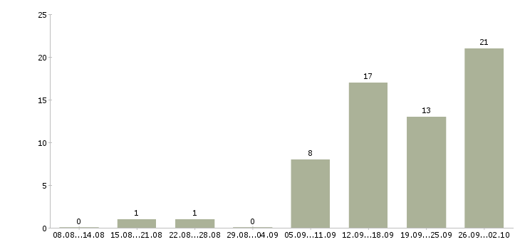 Работа оператор по работе с клиентами Улан-удэ - Число вакансий Улан-удэ по специальности оператор по работе с клиентами за 2 месяца