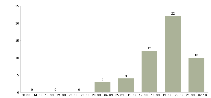 Работа сотрудник для работы с клиентами Хакасия - Число вакансий Хакасия по специальности сотрудник для работы с клиентами за 2 месяца