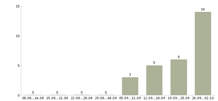 Работа рабочий на производство вахта Чувашия - Число вакансий Чувашия по специальности рабочий на производство вахта за 2 месяца