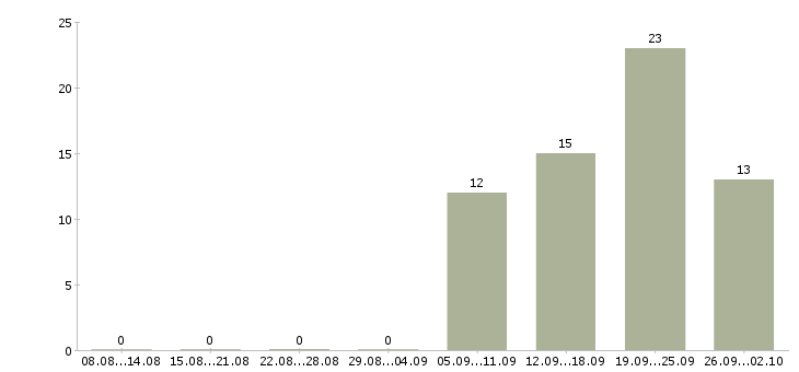 Работа требуется водитель экспедитор Чувашия - Число вакансий Чувашия по специальности требуется водитель экспедитор за 2 месяца
