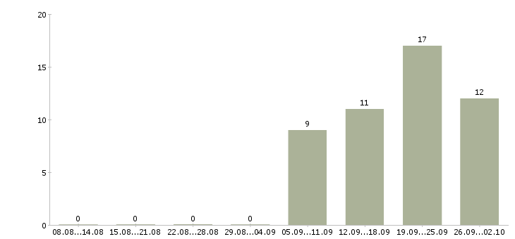 Работа требуются комплектовщики Якутия - Число вакансий Якутия по специальности требуются комплектовщики за 2 месяца