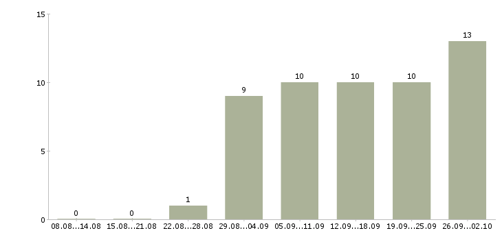 Работа расширение клиентской базы в Астрахани - Число вакансий в Астрахани по специальности расширение клиентской базы за 2 месяца