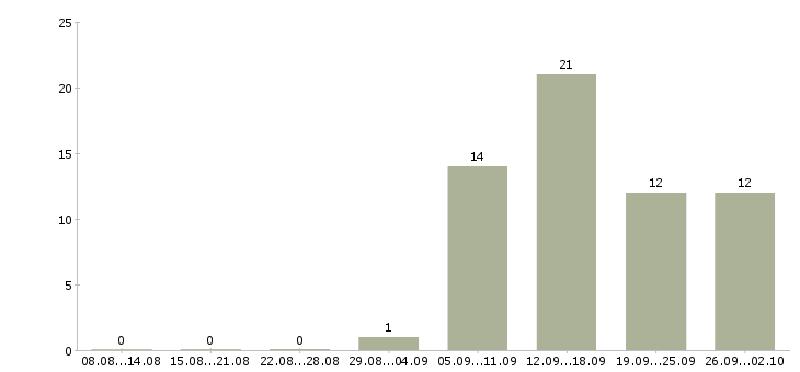 Работа менеджер сети магазинов в Брянске - Число вакансий в Брянске по специальности менеджер сети магазинов за 2 месяца