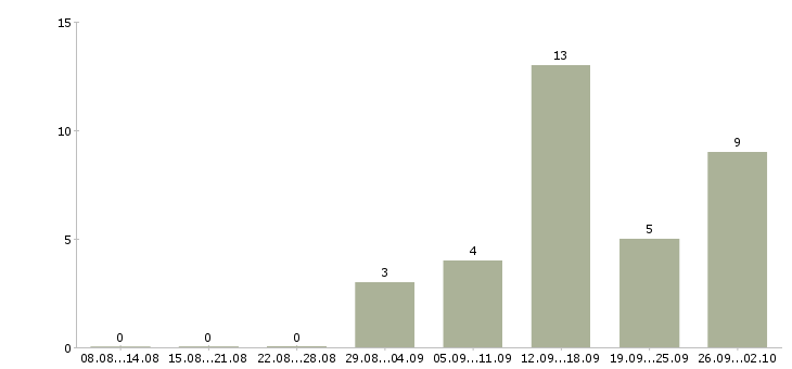 Работа менеджер базы данных в Владивостоке - Число вакансий в Владивостоке по специальности менеджер базы данных за 2 месяца
