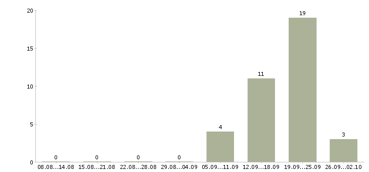 Работа требуются упаковщики в Волгограде - Число вакансий в Волгограде по специальности требуются упаковщики за 2 месяца