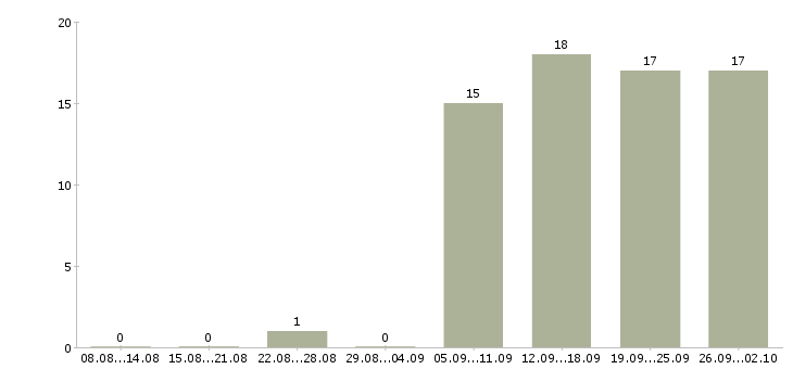 Работа разнорабочий рабочий в Вологде - Число вакансий в Вологде по специальности разнорабочий рабочий за 2 месяца