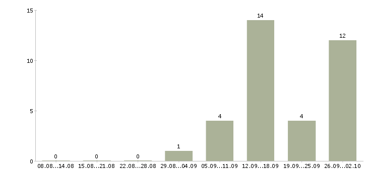 Работа упаковщик на одежду в Воронеже - Число вакансий в Воронеже по специальности упаковщик на одежду за 2 месяца