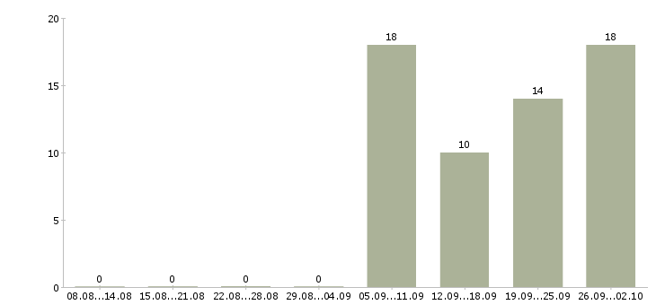 Работа разнорабочий рабочий в Дзержинске - Число вакансий в Дзержинске по специальности разнорабочий рабочий за 2 месяца