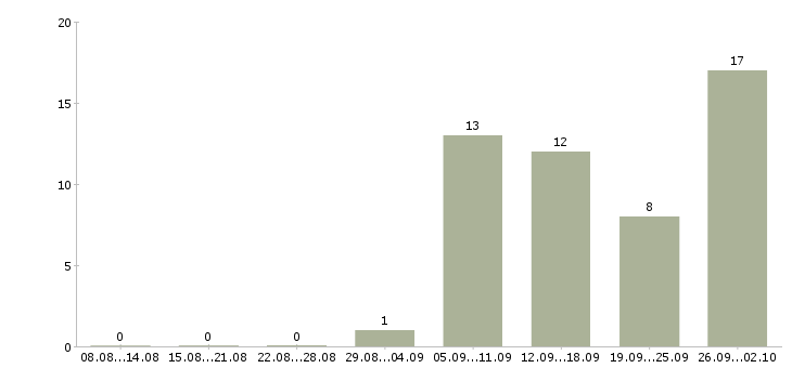 Работа продавец по гибкому графику в Екатеринбурге - Число вакансий в Екатеринбурге по специальности продавец по гибкому графику за 2 месяца
