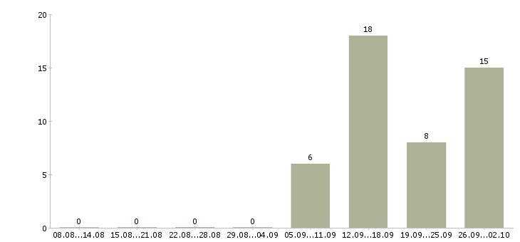 Работа руководитель отдела контроля качества в Екатеринбурге - Число вакансий в Екатеринбурге по специальности руководитель отдела контроля качества за 2 месяца