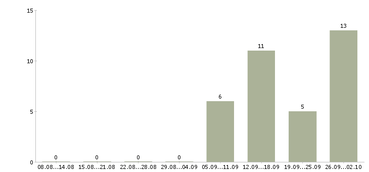 Работа руководитель отдела продаж автомобилей в Екатеринбурге - Число вакансий в Екатеринбурге по специальности руководитель отдела продаж автомобилей за 2 месяца