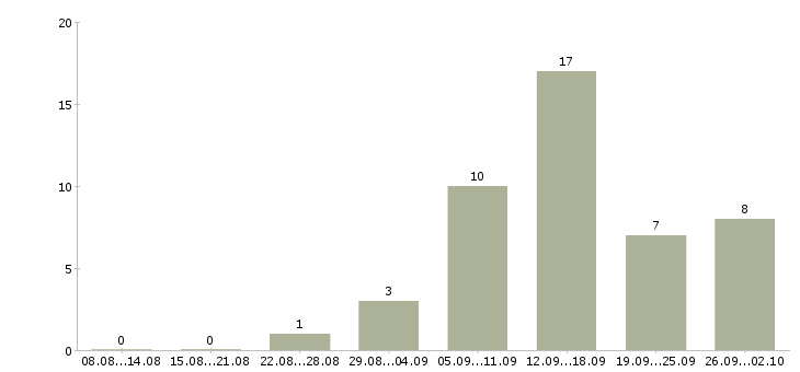 Работа активные люди в интернете в Иваново - Число вакансий в Иваново по специальности активные люди в интернете за 2 месяца
