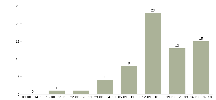 Работа совмещение на дому в Иваново - Число вакансий в Иваново по специальности совмещение на дому за 2 месяца
