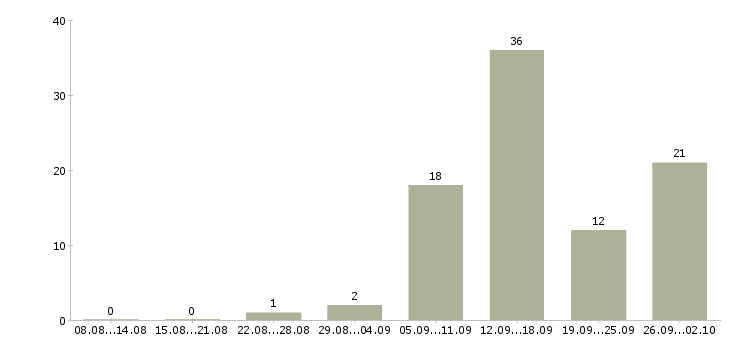 Работа удаленный сотрудник компании в Иваново - Число вакансий в Иваново по специальности удаленный сотрудник компании за 2 месяца