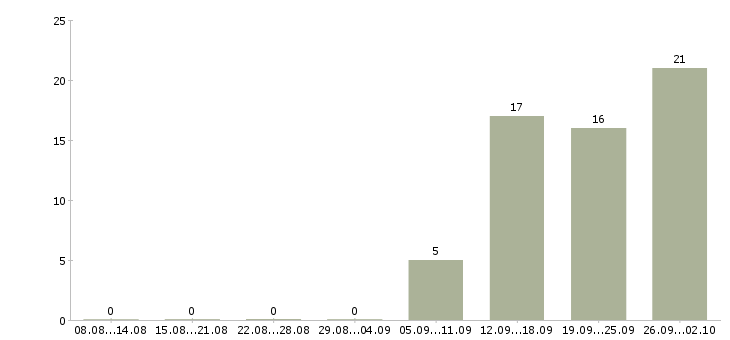 Работа менеджер по розничным продажам в Ижевске - Число вакансий в Ижевске по специальности менеджер по розничным продажам за 2 месяца