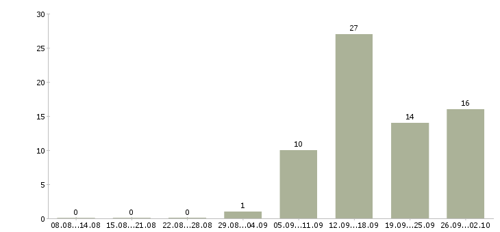 Работа требуются сотрудники дома в Ижевске - Число вакансий в Ижевске по специальности требуются сотрудники дома за 2 месяца